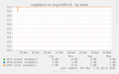 neighbors on enp1s0f0.55