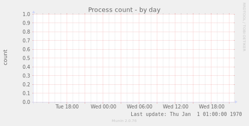 Process count