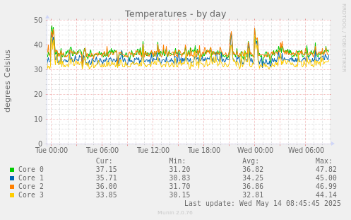 Temperatures