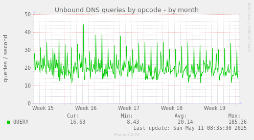 Unbound DNS queries by opcode