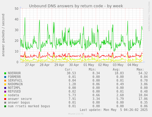 Unbound DNS answers by return code