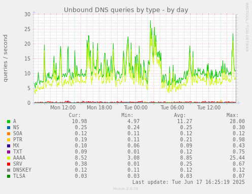 Unbound DNS queries by type