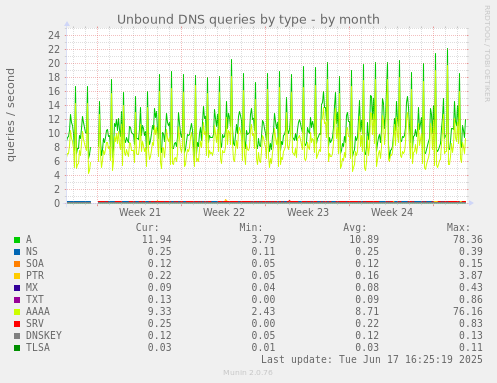 Unbound DNS queries by type