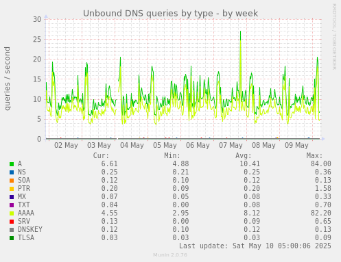 Unbound DNS queries by type