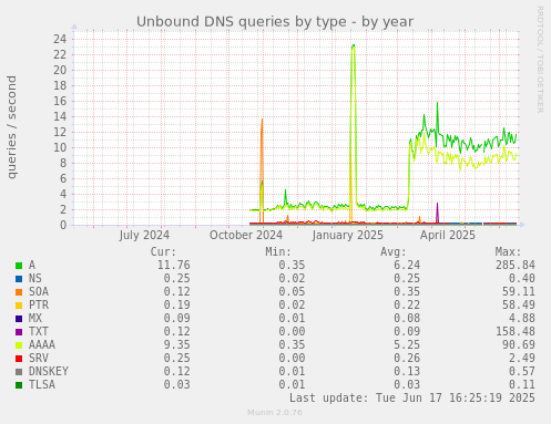 Unbound DNS queries by type