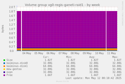 Volume group vg0-regis-ganeti-raid1