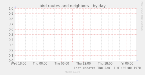 bird routes and neighbors