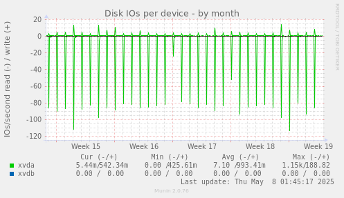Disk IOs per device