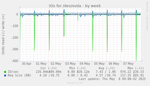 IOs for /dev/xvda