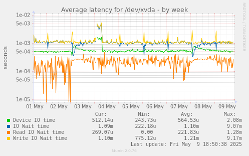 Average latency for /dev/xvda