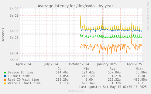 Average latency for /dev/xvda