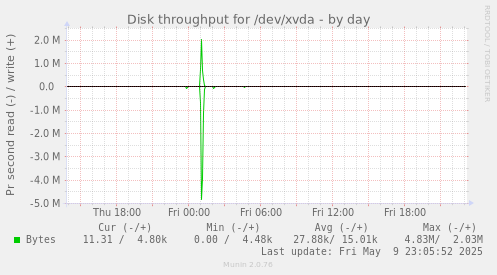 Disk throughput for /dev/xvda
