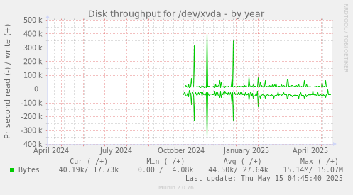 Disk throughput for /dev/xvda