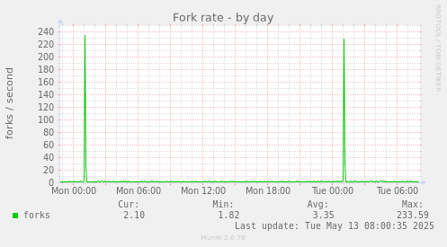 Fork rate