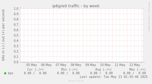 ip6gre0 traffic