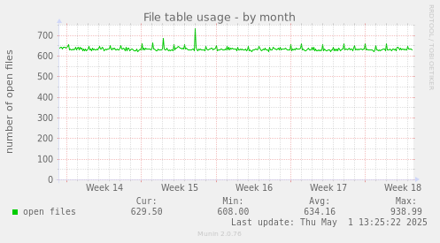 File table usage