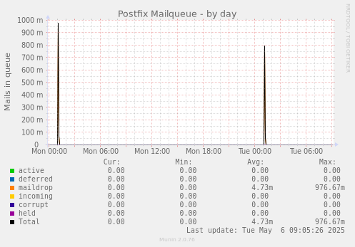 Postfix Mailqueue
