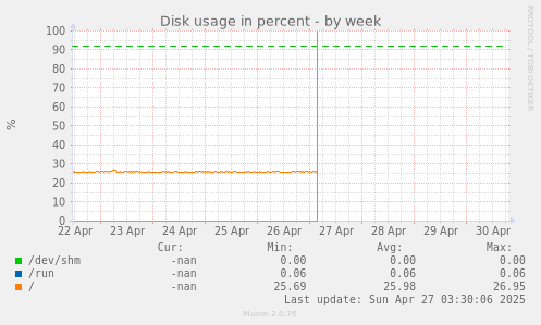 Disk usage in percent