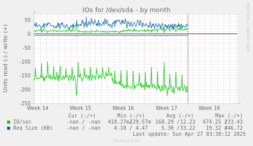 IOs for /dev/sda