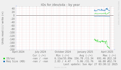 IOs for /dev/sda
