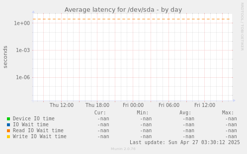 Average latency for /dev/sda