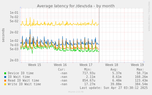 Average latency for /dev/sda