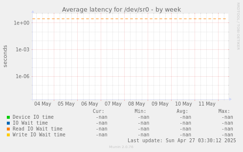 Average latency for /dev/sr0