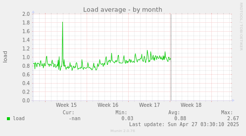 Load average
