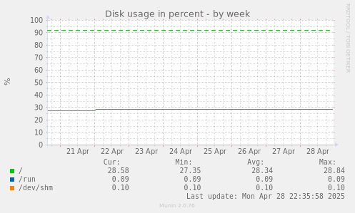 Disk usage in percent