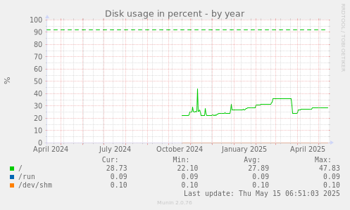 Disk usage in percent