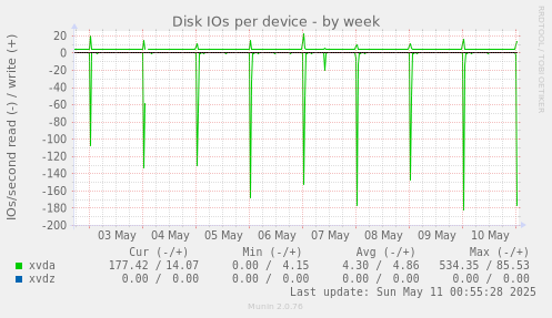 Disk IOs per device