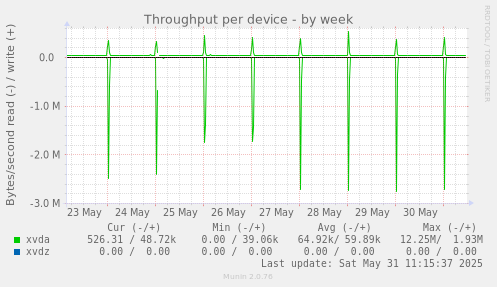 Throughput per device