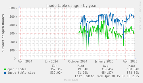 Inode table usage