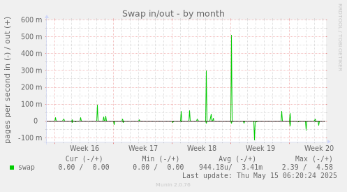 Swap in/out