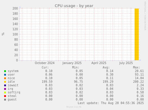 yearly graph