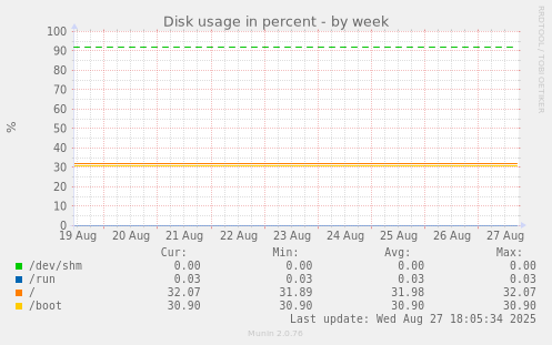 Disk usage in percent