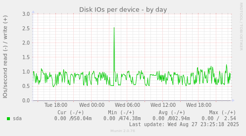 Disk IOs per device