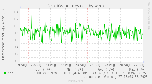 Disk IOs per device