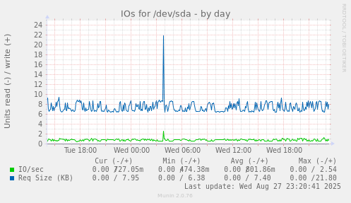 daily graph
