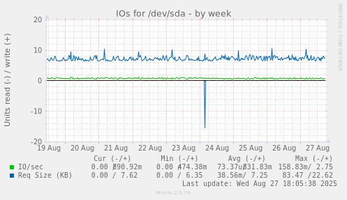 IOs for /dev/sda