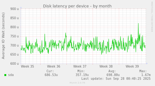 Disk latency per device