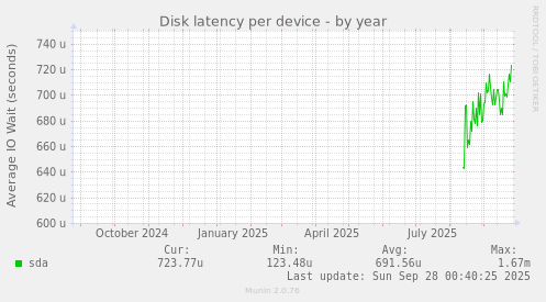 Disk latency per device