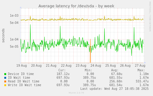 Average latency for /dev/sda