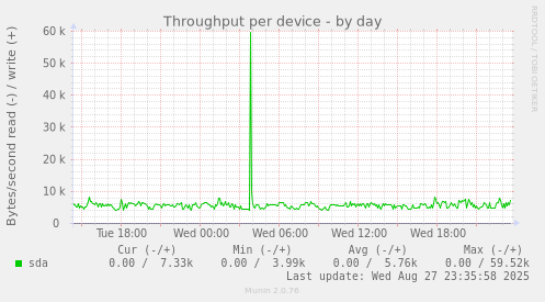 Throughput per device