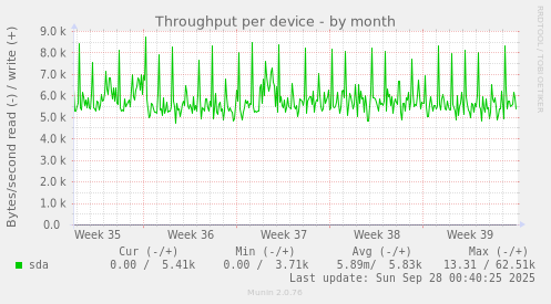 Throughput per device