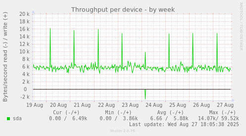 Throughput per device