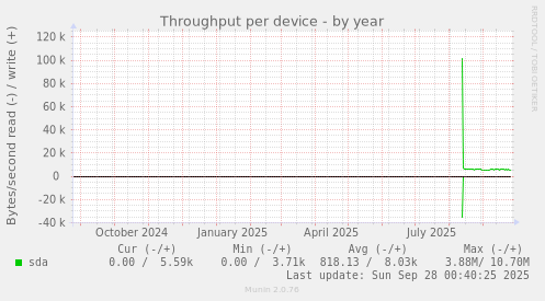 Throughput per device