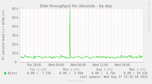 daily graph