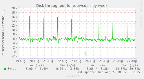 Disk throughput for /dev/sda
