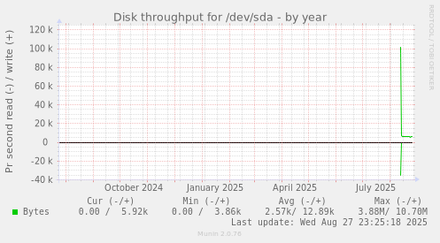 yearly graph